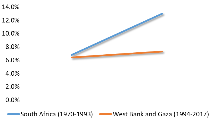Living Standards: Palestinians/Israelis and Black/White South Africans (Sources: Palestinians/Israelis: World Bank; White South Africans: OECD)