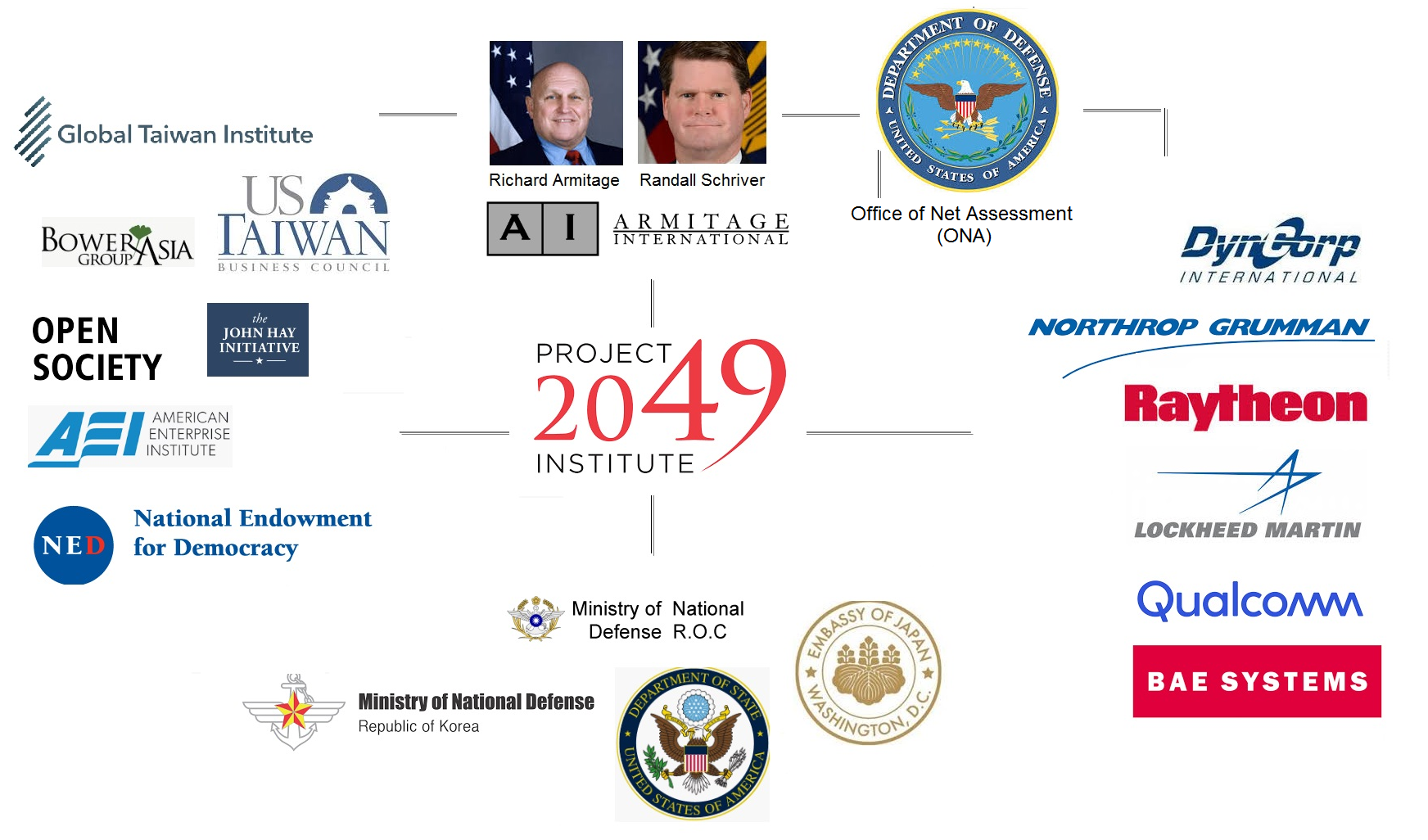 Project 2049 and Armitage: A Simplified Influence Chart