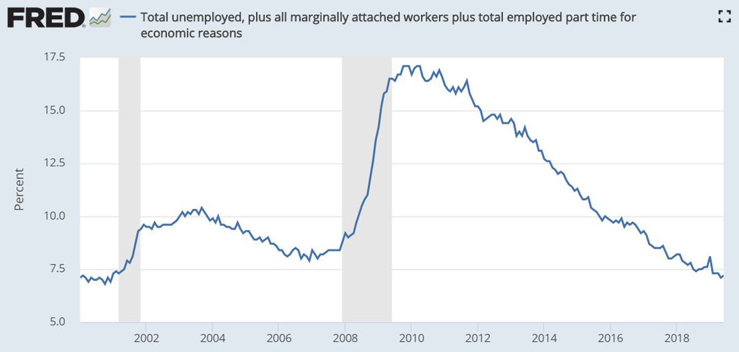 U6 Unemployment