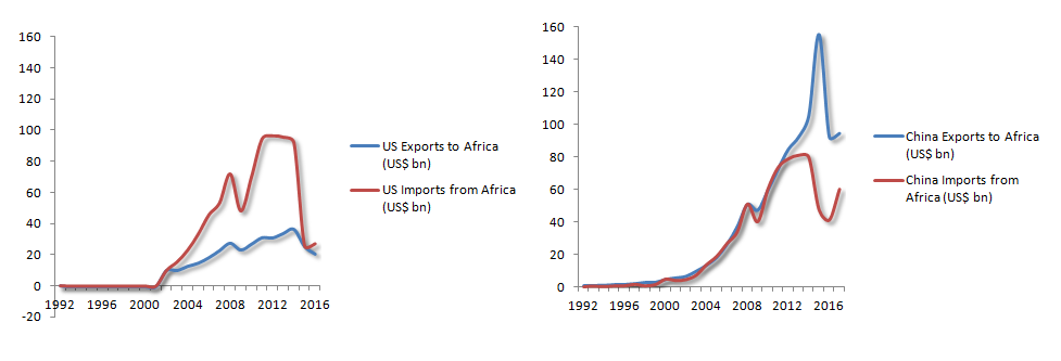 US and Chinese Trade with Africa, 1992 - 2017 (Sources: Data UN Comtrade, Chinese Customs)