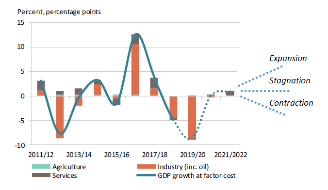 Iran: GDP Growth and Supply Side Components, 2011-2022(Source: World Bank, Difference Group)