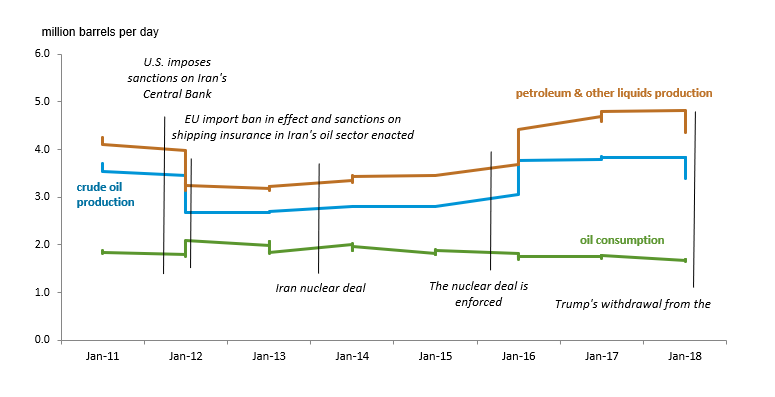 Iran's Petroleum Production and Consumption, 2011-2018 (Source: EIA, Difference Group)