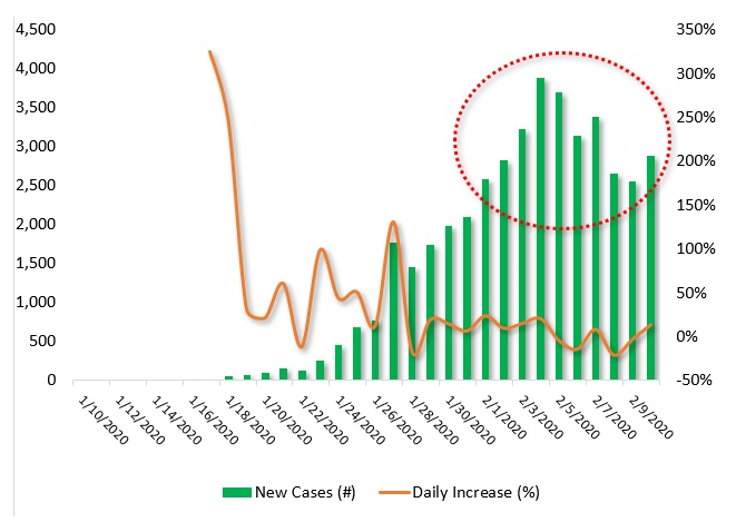 Confirmed New Cases, Jan 10 to Feb 10, 2020 (Source: DifferenceGroup, Data from China’s National Health Commission)