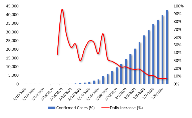 Accumulated Confirmed Cases, Jan 10 to Feb 10, 2020 (Source: DifferenceGroup, Data from China’s National Health Commission)