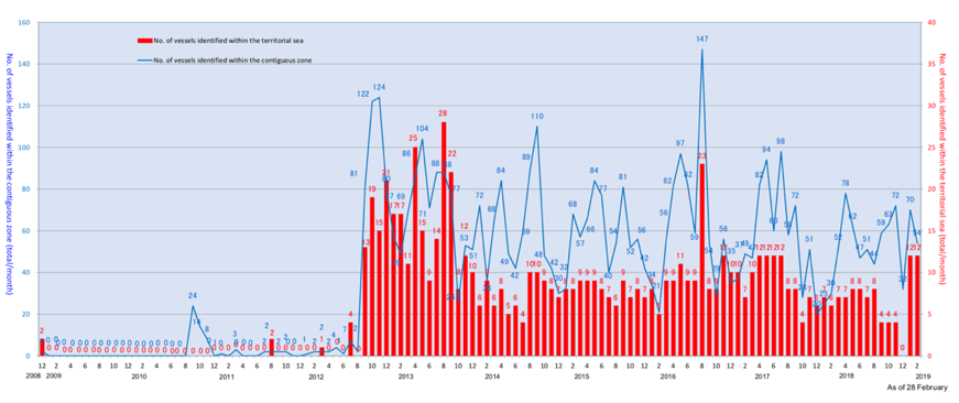 Figure 1: The numbers of Chinese government and other vessels that entered Japan's contiguous zone or intruded into territorial seas surrounding the Senkaku Islands (Source: Japan Coast Guard, 2019).